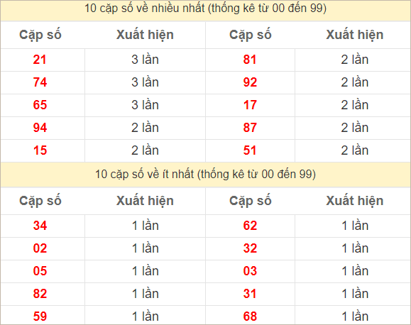 Hai số cuối giải đặc biệt về nhiều nhất - ít nhất