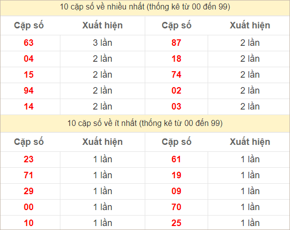 Hai số cuối đặc biệt về nhiều nhất và ít nhất