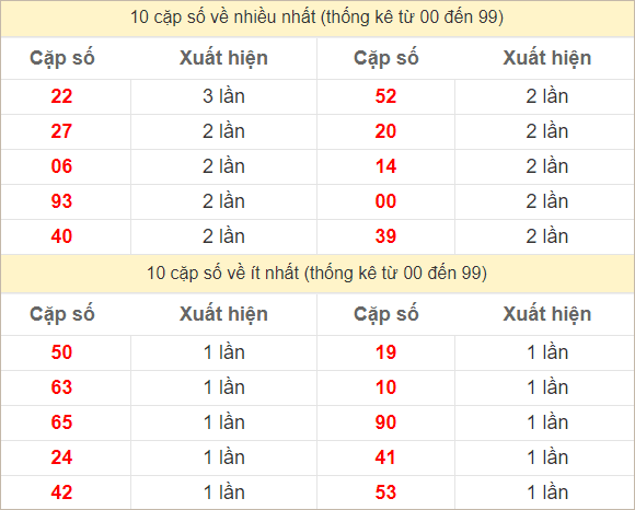 2 số cuối giải đặc biệt về nhiều nhất - ít nhất