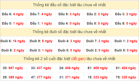 Đầu, đuôi GĐB miền Nam thứ 5 lâu chưa về