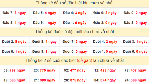 Đầu, đuôi GĐB lâu về nhất