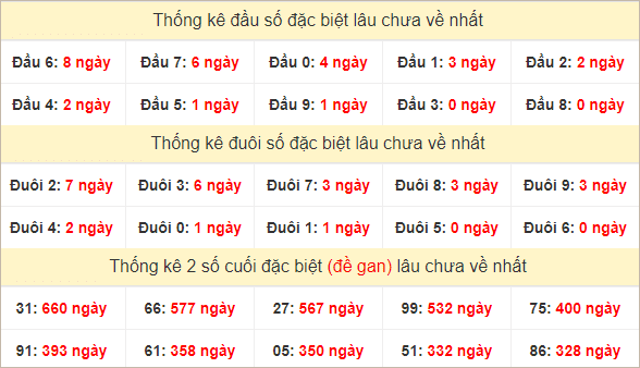 Đầu, đuôi GĐB miền Nam chủ nhật lâu chưa về