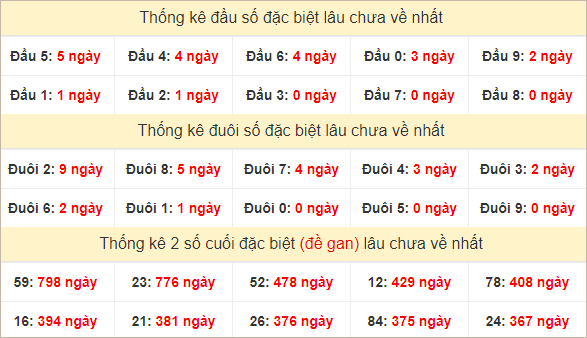 Đầu, đuôi đặc biệt lâu chưa về