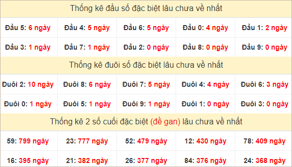 Đầu, đuôi GĐB lâu về nhất