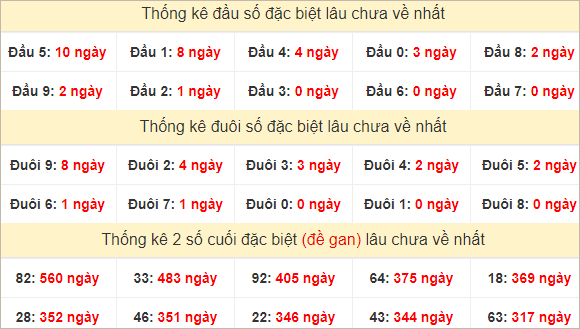 Đầu, đuôi giải đặc biệt lâu về nhất