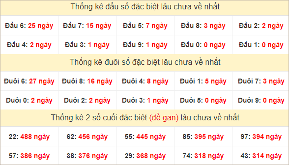 Đầu, đuôi GĐB miền Trung thứ 6 lâu chưa về