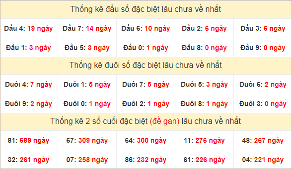 Đầu, đuôi giải đặc biệt lâu chưa về