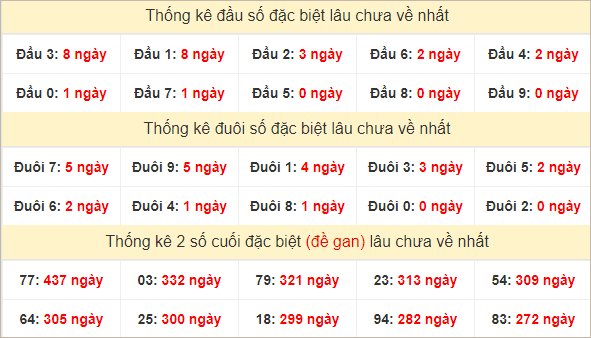 Đầu, đuôi GĐB miền Trung chủ nhật lâu chưa về