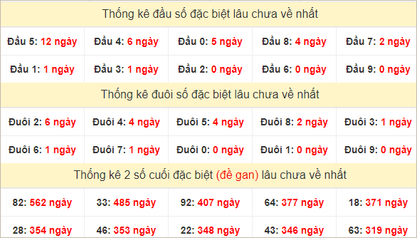 Đầu, đuôi giải đặc biệt lâu về nhất