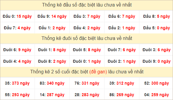 Đầu, đuôi GĐB miền Trung thứ 2 lâu chưa về