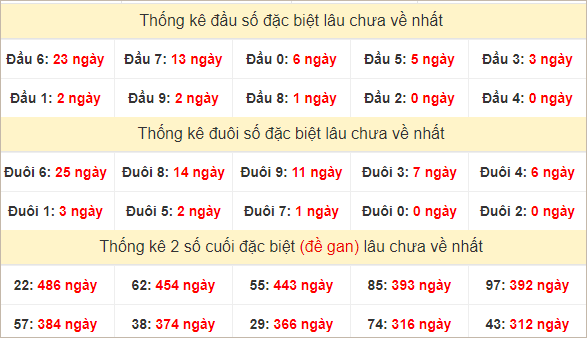 Đầu, đuôi GĐB miền Trung thứ 6 lâu chưa về