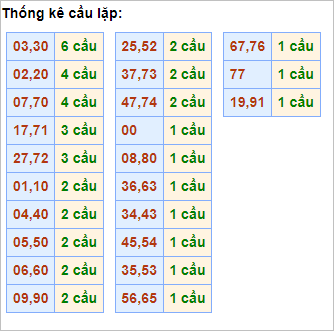 Bảng cầu lặp hôm nay - Cầu về cả cặp