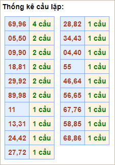 Bảng thống kê cầu lặp hôm nay