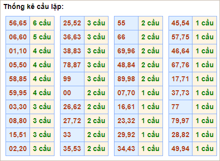 Bảng cầu lặp hôm nay