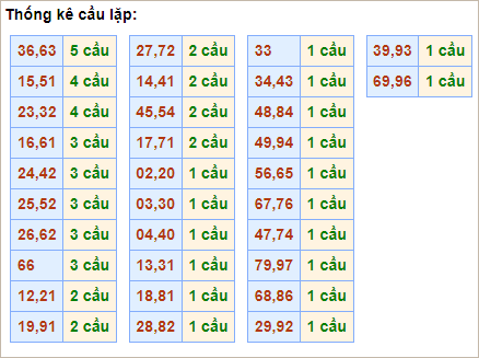 Bảng cầu lặp hôm nay - Cầu về cả cặp