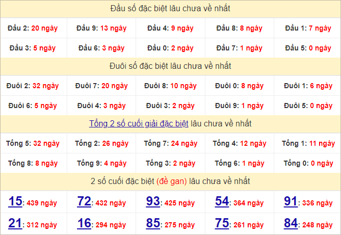 Thống kê đầu, đuôi giải đặc biệt lâu chưa về