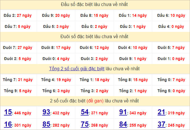 Thống kê đầu, đuôi giải đặc biệt lâu chưa về