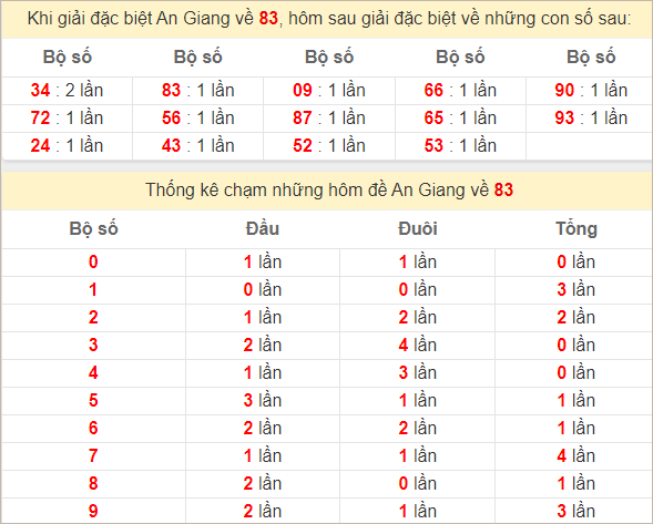 Thống kê giải đặc biệt An Giang kỳ sau