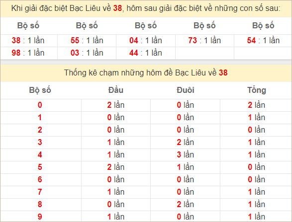 Thống kê giải đặc biệt Bạc Liêu về hôm sau