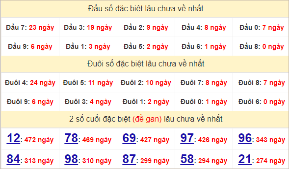 Thống kê giải đặc biệt Bến Tre theo đầu đuôi