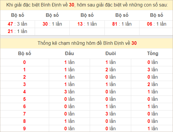 Thống kê đặc biệt Bình Định hôm sau