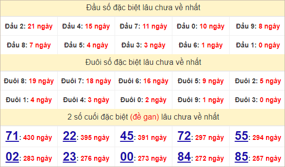 Thống kê 2 số cuối đặc biệt Bình Dương