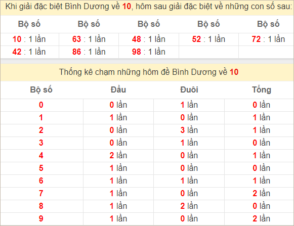 Thống kê giải đặc biệt Bình Dương về kỳ sau