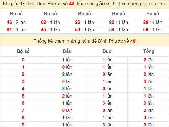 Thống kê giải đặc biệt Bình Phước về hôm sau