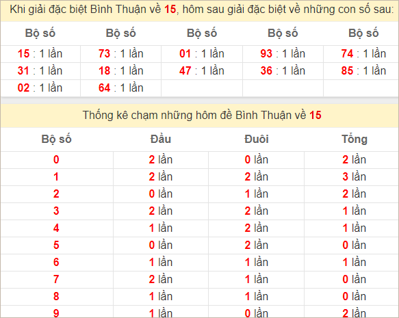 Thống kê giải đặc biệt Bình Thuận bữa sau