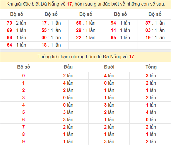 Thống kê giải đặc biệt Đà Nẵng kỳ sau