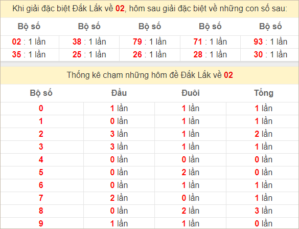 Thống kê giải đặc biệt Đắc Lắc ra bữa sau