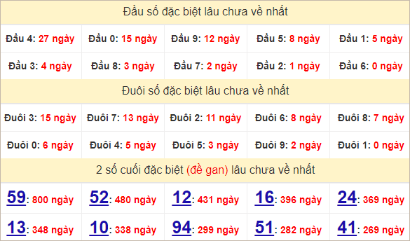 Thống kê 2 số cuối giải đặc biệt Đồng Nai