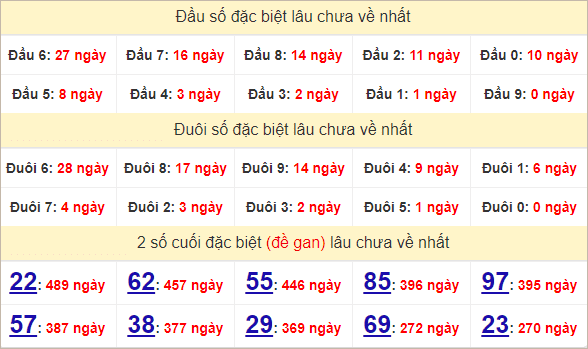 Thống kê giải đặc biệt Gia Lai hôm sau