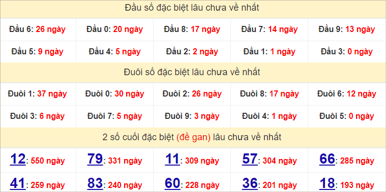 Thống kê giải đặc biệt Long An bữa sau