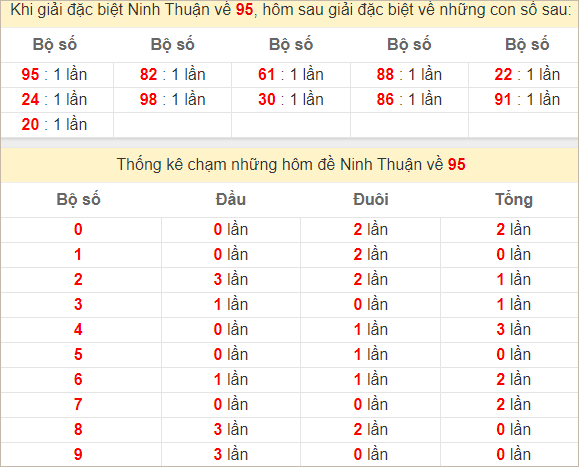 Thống kê giải đặc biệt Ninh Thuận ra kỳ sau