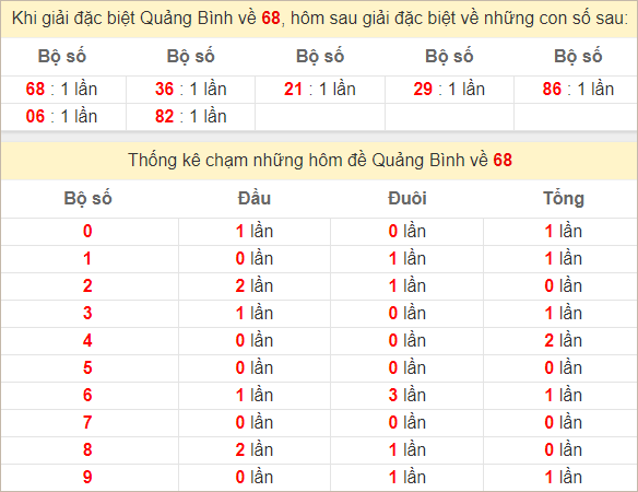 Thống kê GĐB Quảng Bình ngày mai