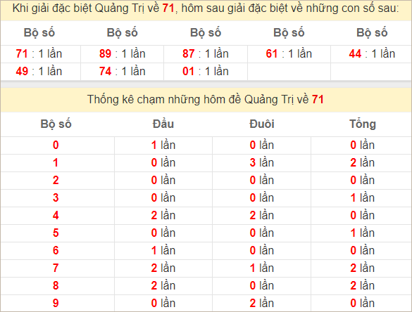 Thống kê giải đặc biệt Quảng Trị bữa sau