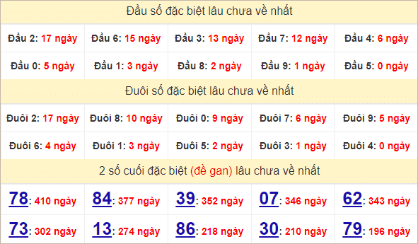 Thống kê đầu đuôi đặc biệt Sóc Trăng