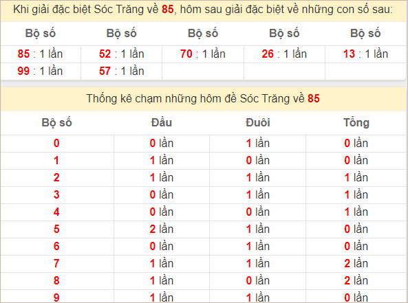 Thống kê giải đặc biệt Sóc Trăng kỳ sau