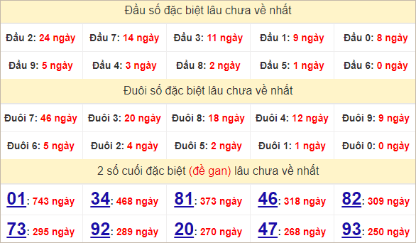 Thống kê giải đặc biệt Vĩnh Long