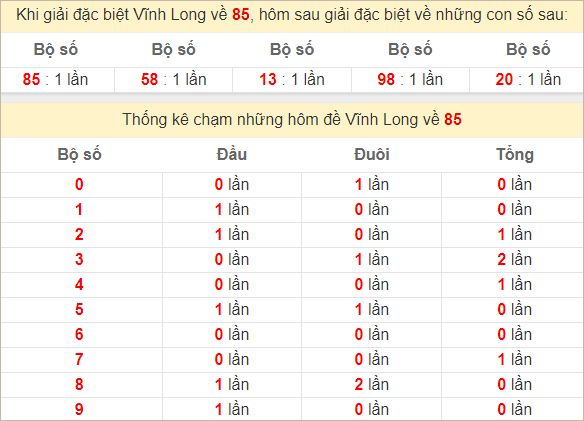 Thống kê giải đặc biệt Vĩnh Long hôm sau