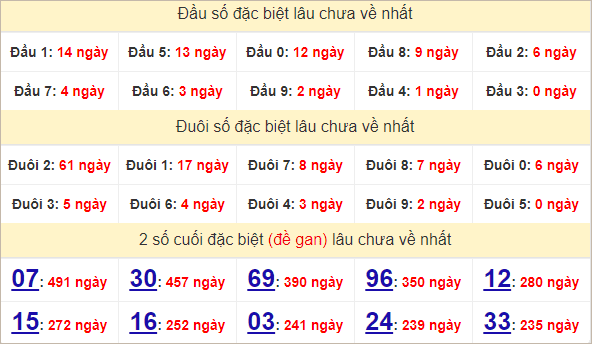 Thống kê 2 số cuối đặc biệt Vũng Tàu