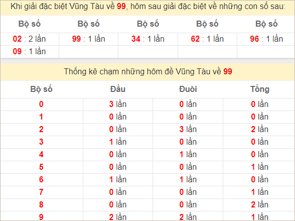 Thống kê giải đặc biệt Vũng Tàu ra kỳ sau