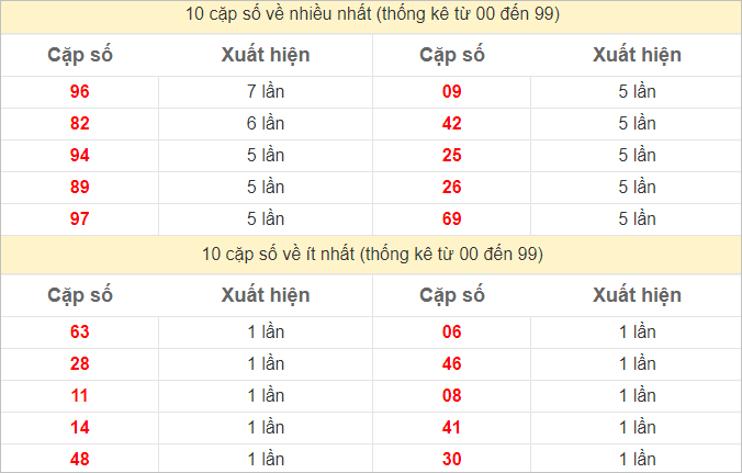 Thống kê 2 số cuối đặc biệt về nhiều nhất trong 30 tuần trở lại