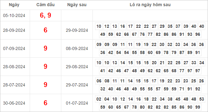 Bảng kết quả câm đầu 6, 9 hôm sau ra lô gì?