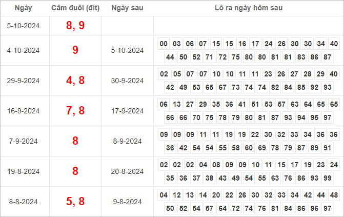 Bảng kết quả câm đuôi 8, 9 hôm sau ra lô gì?