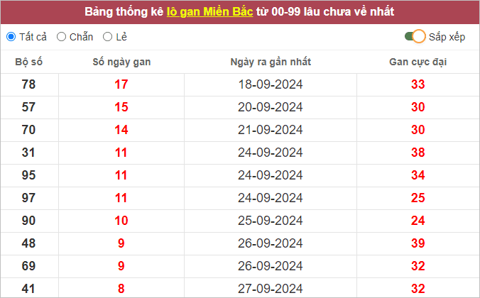 Những cặp lô gan lì lâu ra nhất