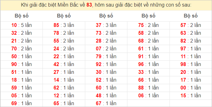 Đặc biệt về 83 ngày mai ra con gì? Xem tần suất ĐB hôm sau