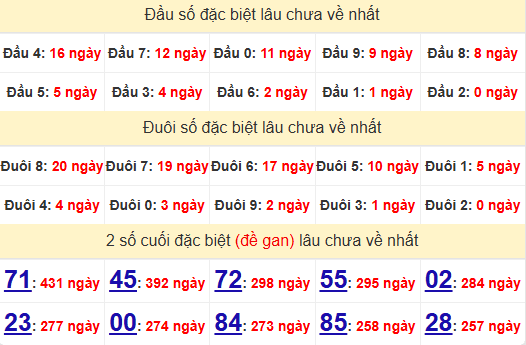 2 số cuối GĐB XSBD 1/11/2024