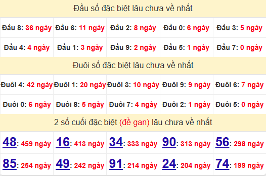 2 số cuối GĐB XSBL 12/11/2024